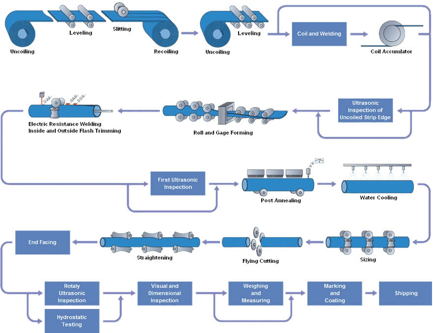 مراحل تولید لوله درزدار به روش اسپیرال